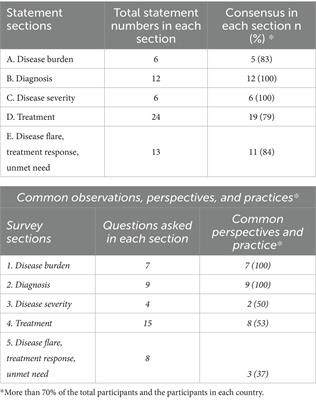 Disease burden, clinical management and unmet treatment need of patients with moderate to severe alopecia areata; consensus statements, insights, and practices from CERTAAE (Central/Eastern EU, Russia, Türkiye AA experts) Delphi panel